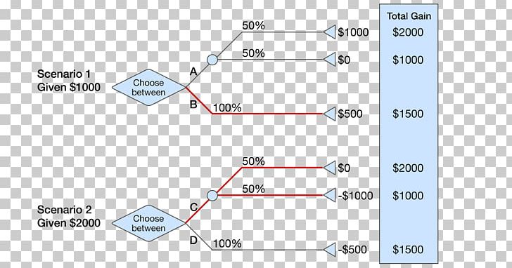 Loss Aversion Framing Effect Aversives Psychology PNG, Clipart, Angle, Area, Aversives, Behavioral Economics, Cognitive Bias Free PNG Download