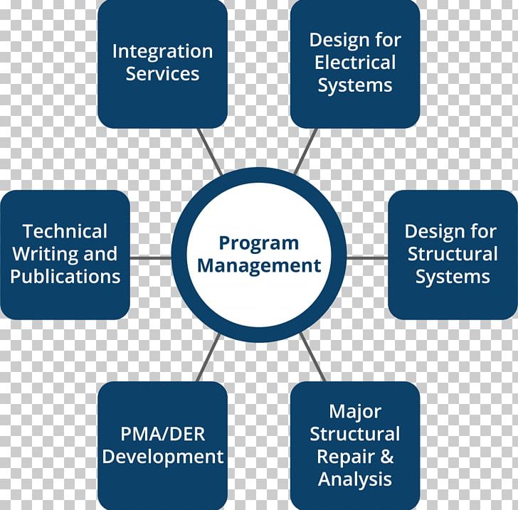 Program Management Project Management Project Manager PNG, Clipart, Area, Brand, Business, Business Process, Change Management Free PNG Download