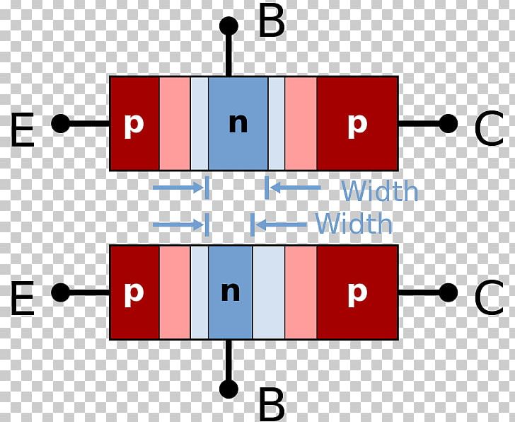P–n Junction Early Effect Bipolar Junction Transistor MOSFET Depletion Region PNG, Clipart, Angle, Area, Bipolar Junction Transistor, Brand, Common Emitter Free PNG Download