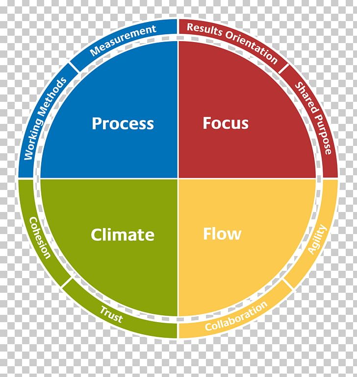 DISC Assessment Personality Team Effectiveness Insight Color PNG, Clipart, Area, Behavior, Brand, Circle, Color Free PNG Download