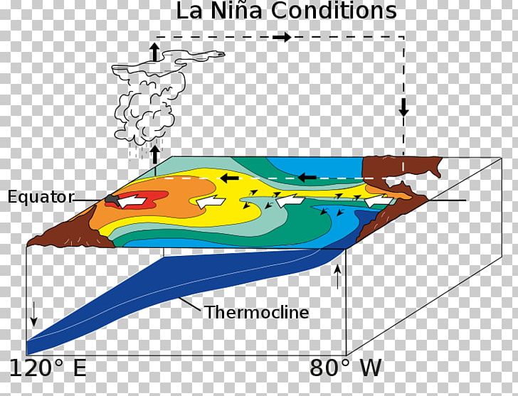 Pacific Ocean El Niño–Southern Oscillation La Niña Trade Winds PNG, Clipart, Area, Atmospheric Circulation, Atmospheric Pressure, Boat, Climate Free PNG Download