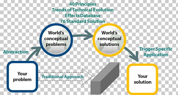 TRIZ Problem Solving Contradiction Invention Ideal Final Result PNG, Clipart, Analysis, Area, Brand, Communication, Conceptual Framework Free PNG Download