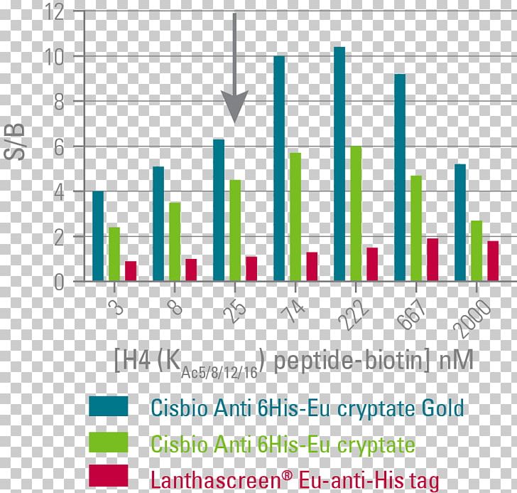 Assay Interaction Terbium Antibody Protein PNG, Clipart, Angle, Antibody, Area, Assay, Brand Free PNG Download