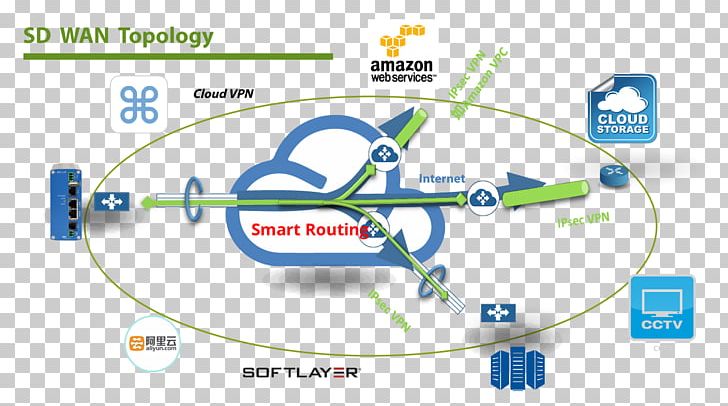 Wide Area Network SD-WAN Diagram Software As A Service Network Topology PNG, Clipart, Angle, Area, Brand, Circle, Cloud Computing Free PNG Download