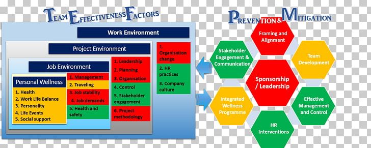 Team Effectiveness Project Team Evaluation Organization PNG, Clipart, Area, Brand, Business, Diagram, Evaluation Free PNG Download
