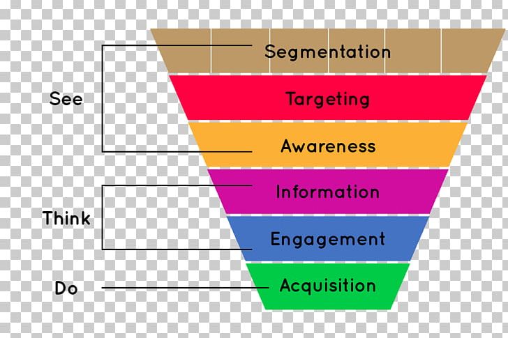 Customer Acquisition Management Marketing Sales Process Funnel PNG, Clipart, Acquisition, Advertising Campaign, Angle, Area, Consumer Free PNG Download