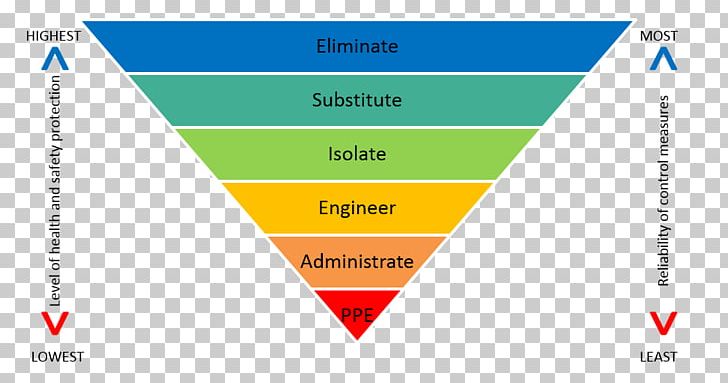 Hierarchy Of Hazard Controls Risk Management Plan Risk Register PNG, Clipart, Angle, Area, Australia, Corp, Diagram Free PNG Download