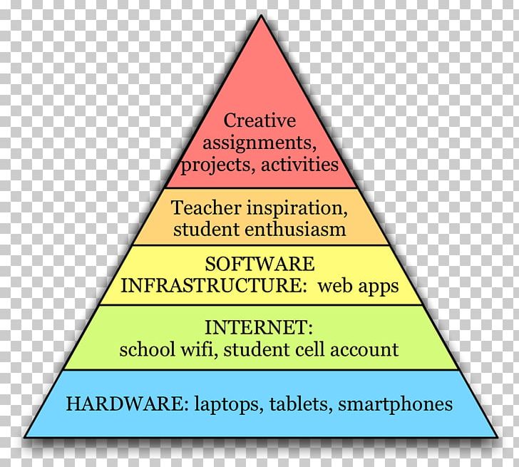 Maslow's Hierarchy Of Needs Technology Fundamental Human Needs PNG, Clipart, Fundamental Human Needs, Technology Free PNG Download