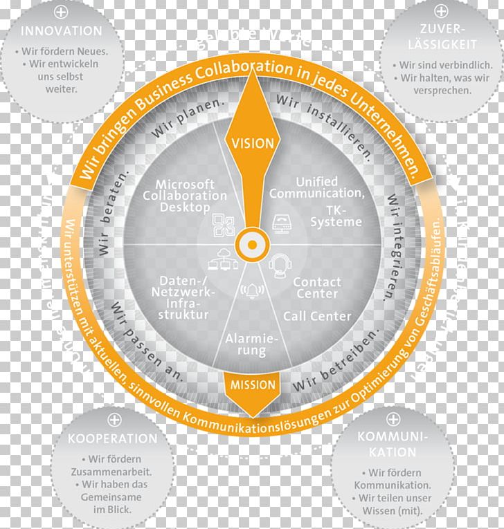 Product Design Brand Organization Diagram PNG, Clipart, Brand, Circle, Diagram, Innovative, Line Free PNG Download