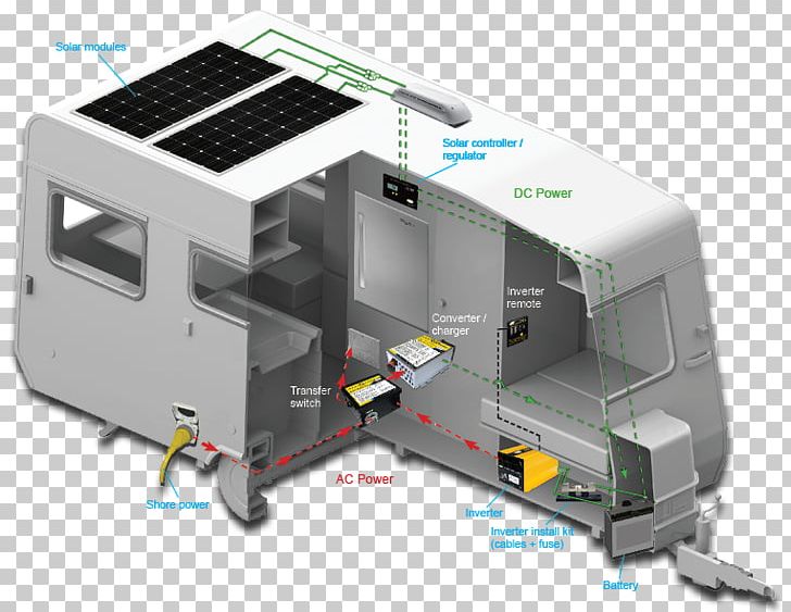 Solar Panels Campervans Solar Power Photovoltaic System Battery Charge Controllers PNG, Clipart, Battery Charge Controllers, Camp, Caravan, Electricity, Hardware Free PNG Download