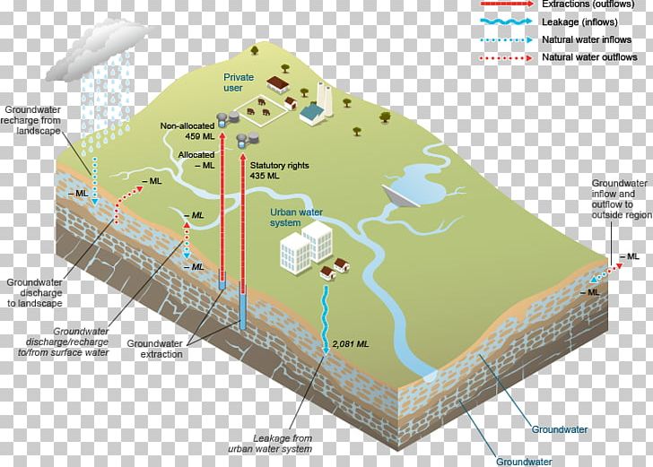 Groundwater Water Storage Water Resources Canberra Surface Water PNG, Clipart, Aquifer, Area, Canberra, Diagram, Ecoregion Free PNG Download