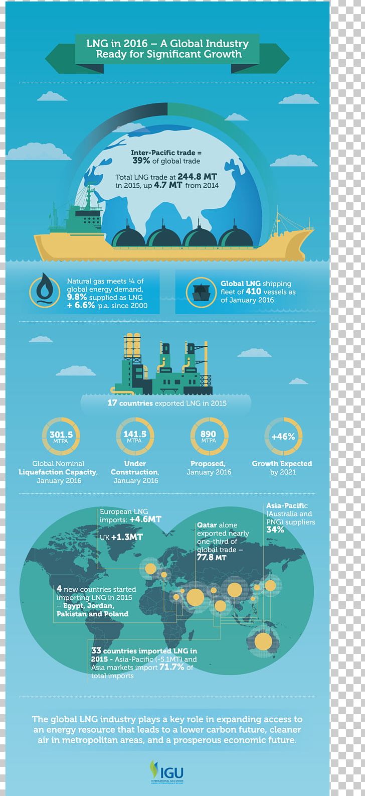 Liquefied Natural Gas Infographic International Gas Union LNG Carrier PNG, Clipart, Advertising, Aqua, Bunkering, Cargo, Compressed Natural Gas Free PNG Download