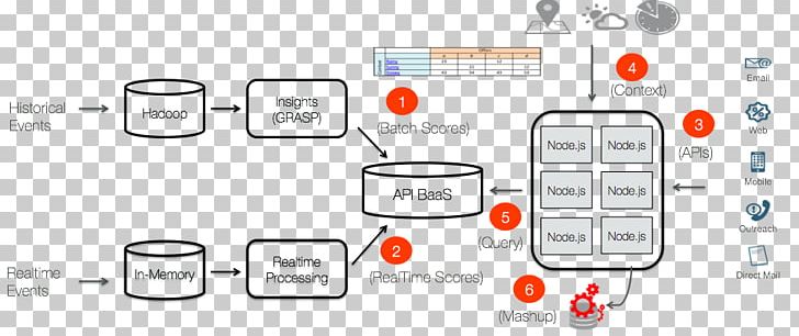 Microservices Architecture Apigee Building PNG, Clipart, Api, Application Programming Interface, Architect, Architecture, Area Free PNG Download