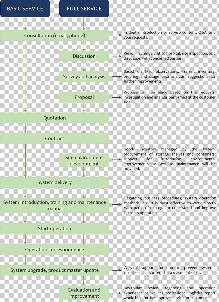 Flow Chart Of Inventory Management System