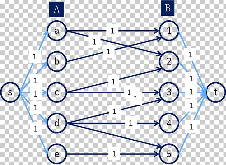 Matching Bipartite Graph Set Element Finitary Relation PNG, Clipart, Angle, Area, Bipartite Graph, Circle, Combination Free PNG Download