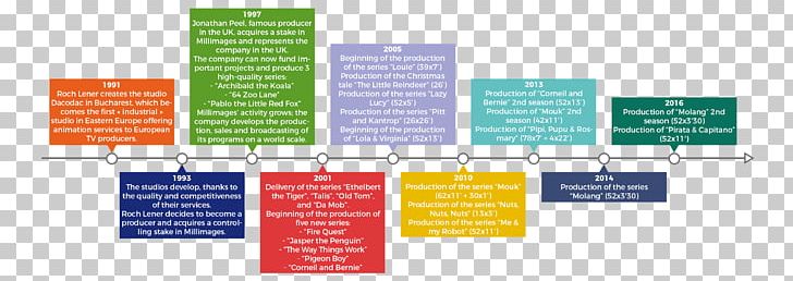 United Kingdom Television History Broadcasting Timeline PNG, Clipart, Animated Film, Brand, Broadcasting, Delivery, Diagram Free PNG Download