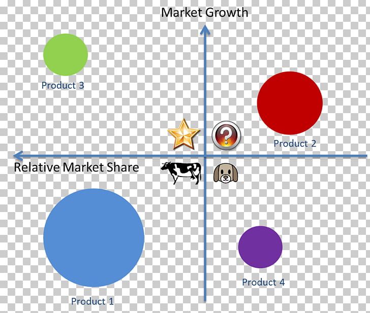 Portfolio Analysis Growth–share Matrix Project Portfolio Management PNG, Clipart, Angle, Area, Brand, Business, Chart Free PNG Download