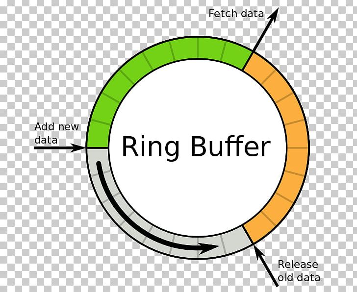 Wikimedia Commons Circle Circular Buffer PNG, Clipart, Angle, Area, Brand, Circle, Circular Buffer Free PNG Download