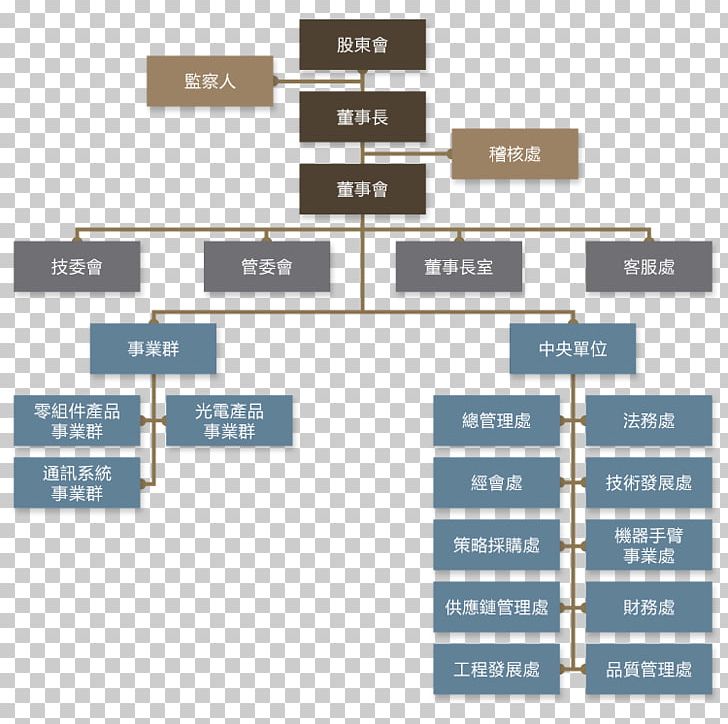 Organizational Structure Cheng Uei Precision Industry Co. PNG, Clipart, Angle, Brand, Chunghwa Telecom, Company, Construction Free PNG Download