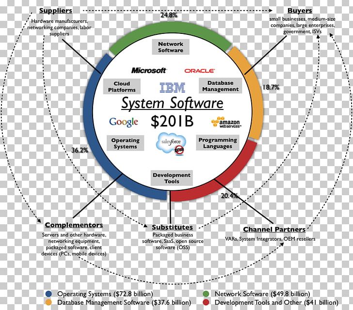 System Software Computer Software Business & Productivity Software Software System PNG, Clipart, Area, Business Productivity Software, Channel Partner, Circle, Computer Software Free PNG Download