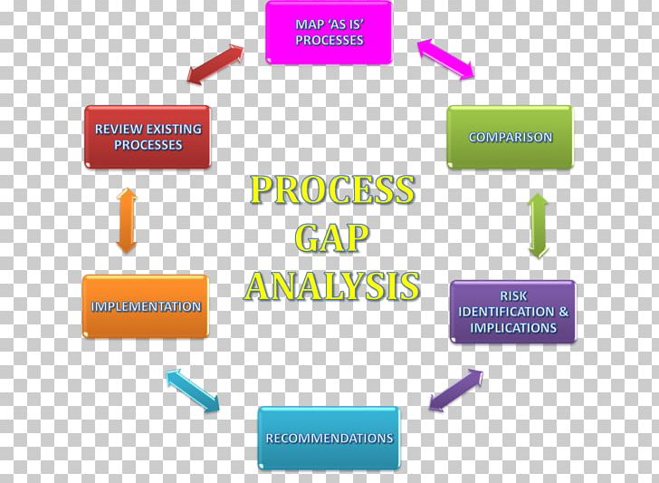 Gap Analysis Organization Management Evaluation PNG, Clipart, Analysis, Area, Brand, Business, Business Analysis Free PNG Download