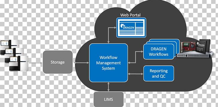 Organization Workflow Management System Warehouse Management System PNG, Clipart, Ansoff Matrix, Automation, Brand, Communication, Dealership Management System Free PNG Download