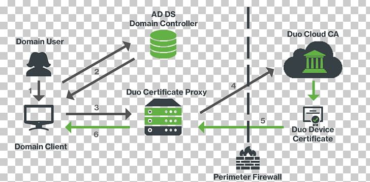 Diagram Active Directory Public Key Certificate Domain Controller Windows Domain PNG, Clipart, Active Directory, Angle, Brand, Communication, Computer Network Free PNG Download