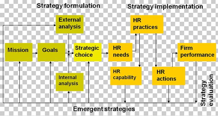 Human Resources University Strategic Human Resource Planning Strategic Management Strategic Planning PNG, Clipart, Angle, Area, Brand, Busines, Business Free PNG Download