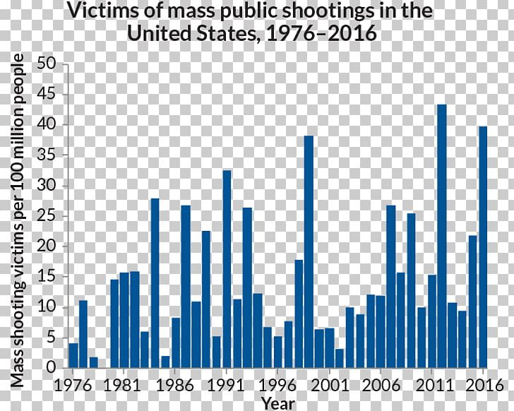 0 Mass Shooting Rampage Organization Font PNG, Clipart, Angle, Area, Brand, Diagram, Line Free PNG Download