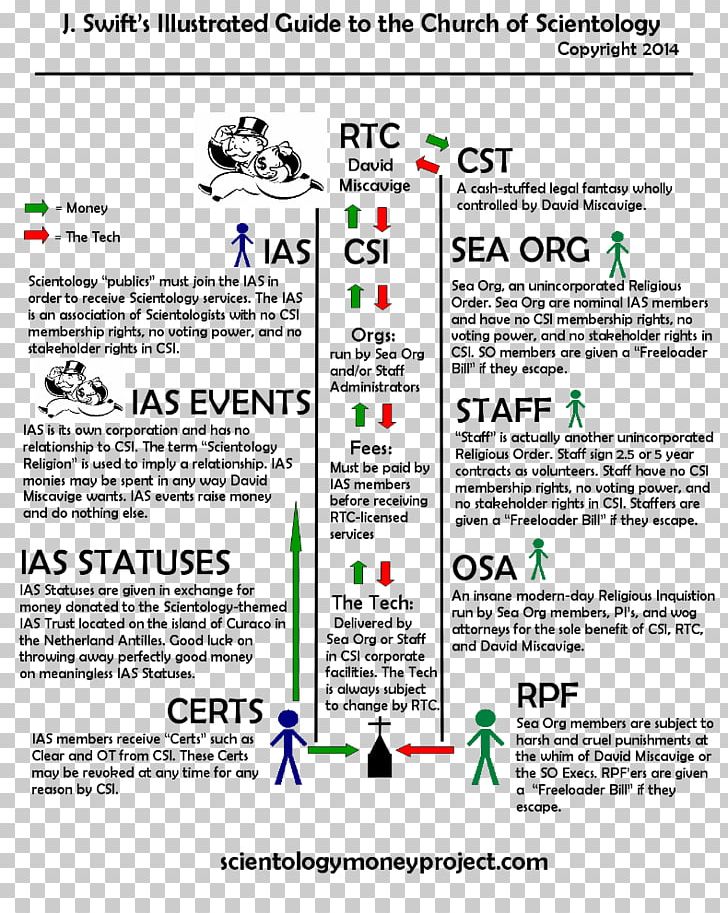 Church Of Scientology Dianetics Organization Hierarchy PNG, Clipart, Area, Brand, Chart, Church Of Scientology, Corporate Structure Free PNG Download