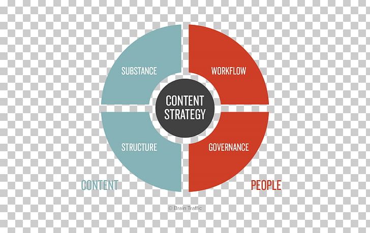 Content Strategy For The Web Content Marketing PNG, Clipart, Brand, Business, Circle, Communication, Conte Free PNG Download