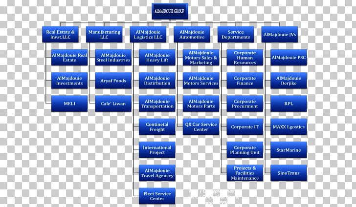 Organizational Chart Work Breakdown Structure Business PNG, Clipart, Angle, Area, Automotive Industry, Blue, Brand Free PNG Download