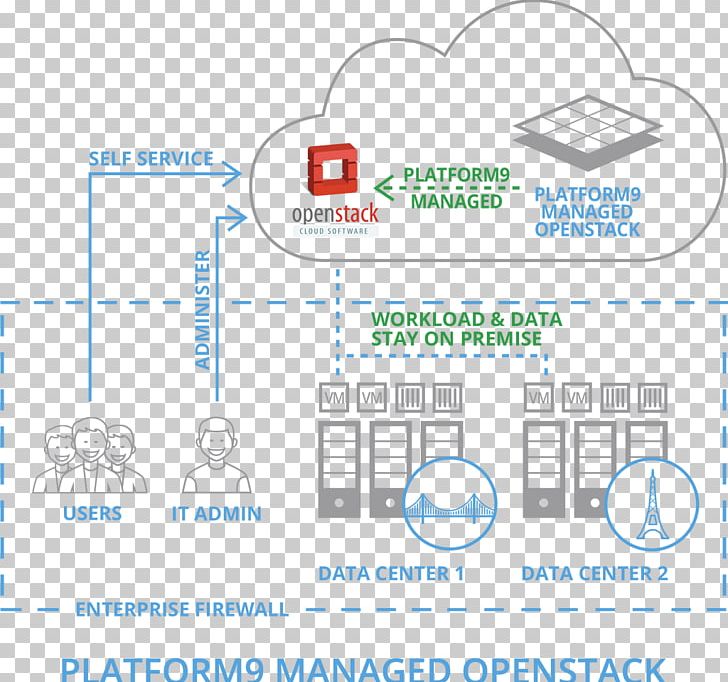 Hewlett-Packard OpenStack Software As A Service Data Center Kubernetes PNG, Clipart, Area, Brand, Brands, Cloud Computing, Computer Cluster Free PNG Download