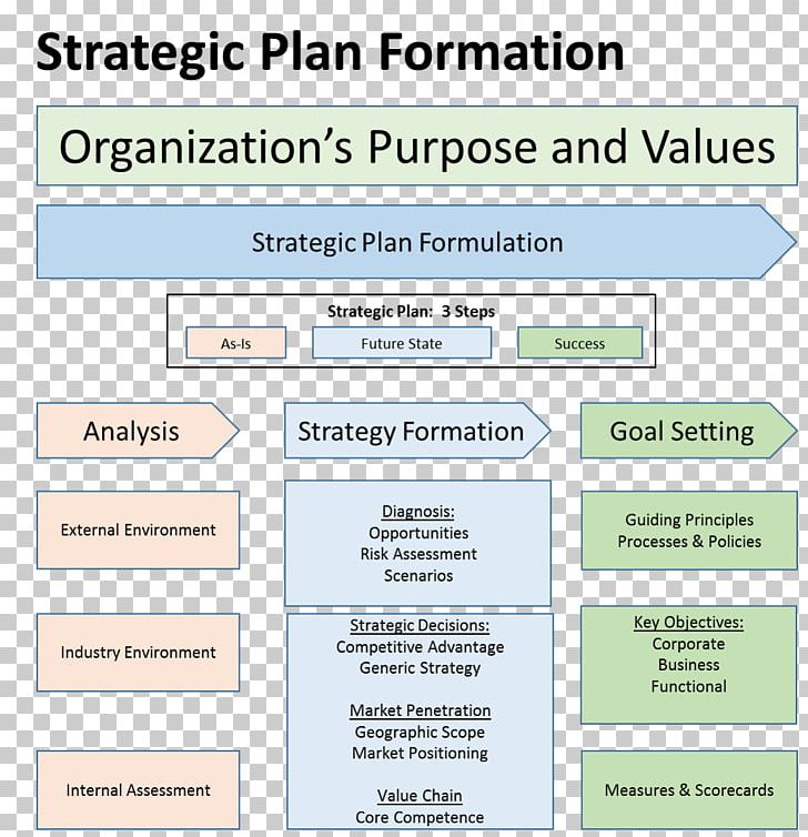Web Page Organization Learning Balanced Scorecard Line PNG, Clipart, Area, Balanced Scorecard, Diagram, Document, Learning Free PNG Download