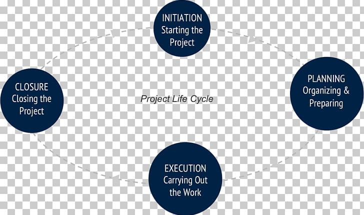Project-based Learning Biological Life Cycle Жизненный цикл проекта Project Cycle Management PNG, Clipart, Brand, Butterfly, Circle, Communication, Cycle Free PNG Download