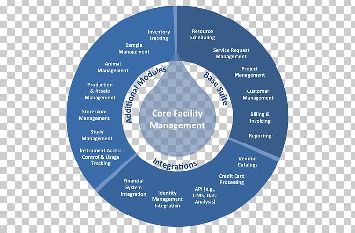 Laboratory Information Management System Company Genologics PNG, Clipart, Brand, Circle, Company, Diagram, Facility Management Free PNG Download