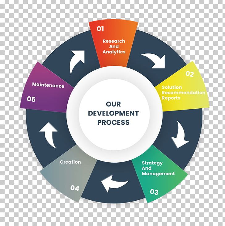 Web Design Web Development Marketing Service Product PNG, Clipart, Brand, Circle, Communication, Company, Company Profile Free PNG Download