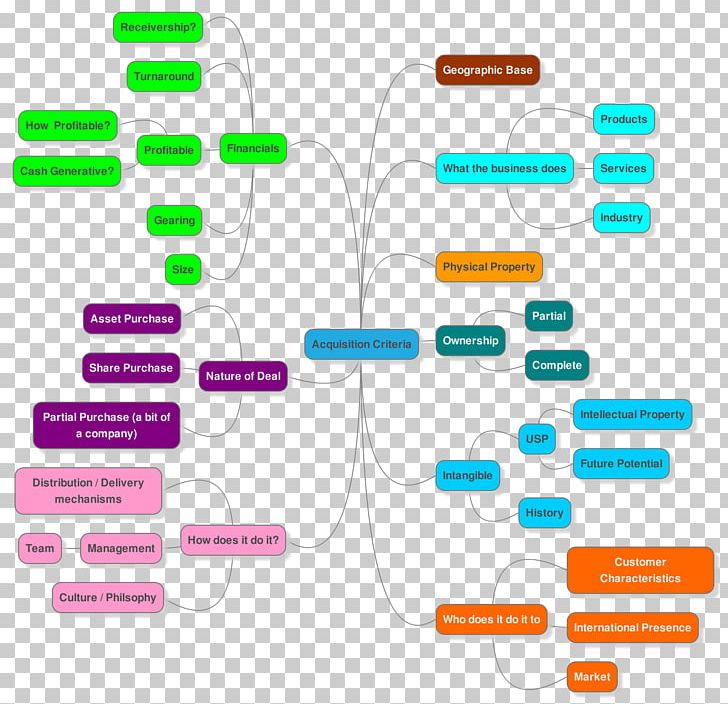 Mergers And Acquisitions Mind Map Business Acquisition PNG, Clipart, Acquisition, Area, Brand, Business, Business Acquisition Free PNG Download