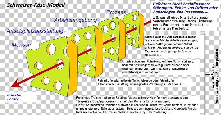 Swiss Cheese Model Error Fehlerkultur Modell Problem Solving PNG, Clipart, Angle, Area, Blog, Cheese, Diagram Free PNG Download
