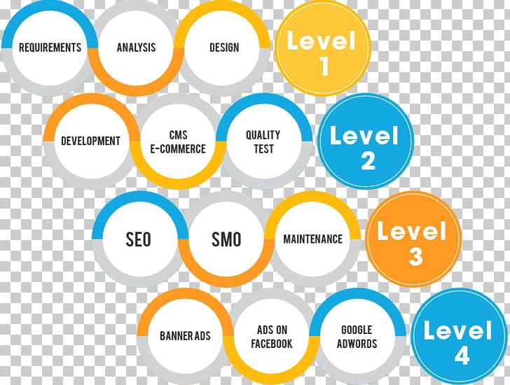 Search Engine Optimization Google Search Search Engine Results Page Web Search Engine Website PNG, Clipart, Area, Brand, Circle, Communication, Company Free PNG Download