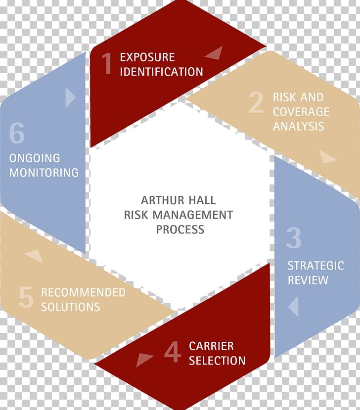 Risk Management Plan Management Process PNG, Clipart, Brand, Business, Business Process, Consultant, Diagram Free PNG Download