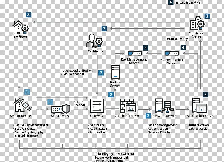 Computer Security Internet Of Things Penta Security Smart Factory Public Key Infrastructure PNG, Clipart, Authentication, Brand, Computer Program, Computer Security, Database Free PNG Download