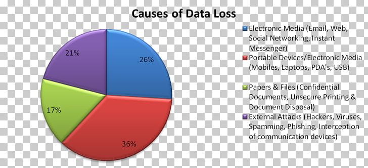 Data Loss Prevention Software Data Security Data Breach Information PNG, Clipart, Angle, Brand, Circle, Communications Security, Computer Security Free PNG Download