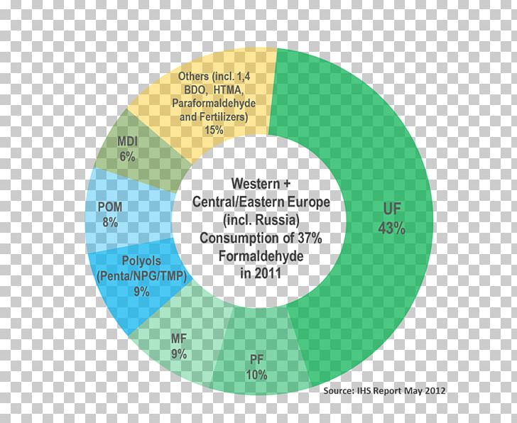 Urea-formaldehyde Melamine Resin PNG, Clipart, 14butanediol, Brand, Chart, Circle, Communication Free PNG Download