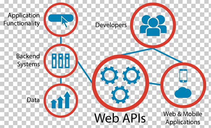 Application Programming Interface Representational State Transfer Web API API Management PNG, Clipart, Api, Application, Area, Blue, Brand Free PNG Download