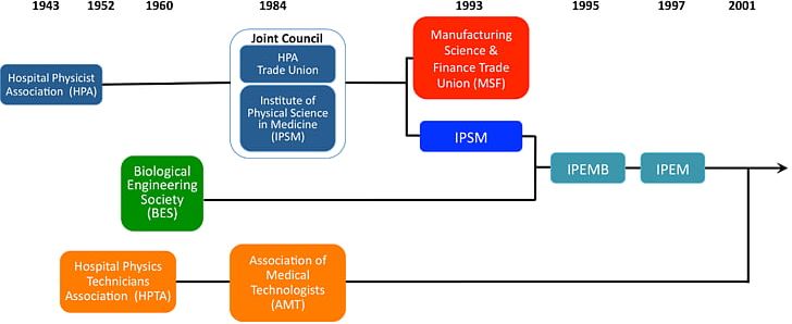 Institute Of Physics And Engineering In Medicine Institute Of Physics And Engineering In Medicine Physicist History Of Physics PNG, Clipart, Area, Brand, Communication, Computer Icon, Diagram Free PNG Download