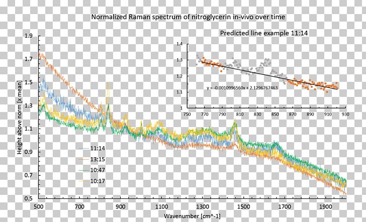 Raman Spectroscopy E. Coli International Genetically Engineered Machine Autofluorescence Spectrum PNG, Clipart, Angle, Area, Bacteria, Diagram, E Coli Free PNG Download