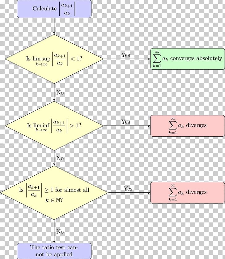 Ratio Test Root Test Series Direct Comparison Test Mathematics PNG, Clipart, Angle, Area, Convergence Tests, Convergent Series, Decision Free PNG Download