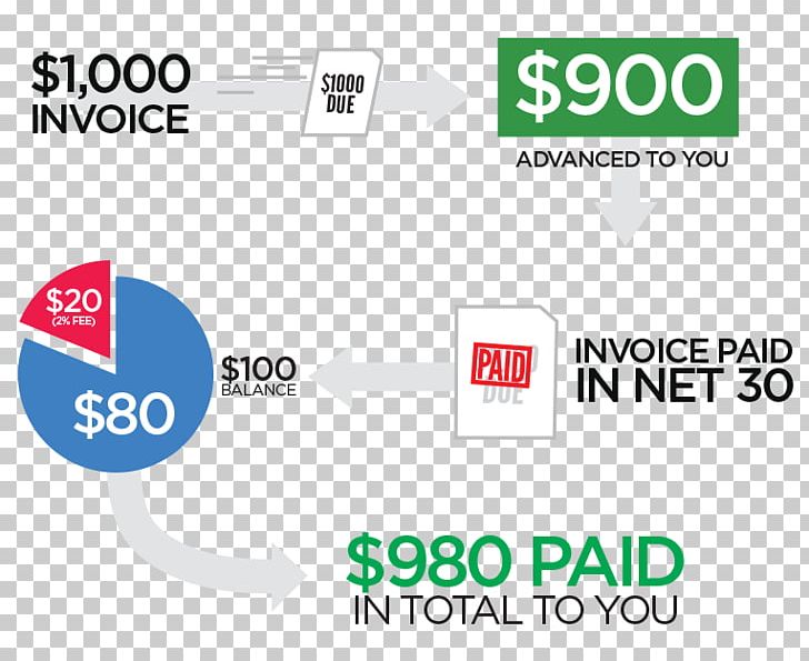 Accounts Receivable Financing Factoring Finance PNG, Clipart, Account, Accounting, Accounts Receivable, Area, Bank Free PNG Download