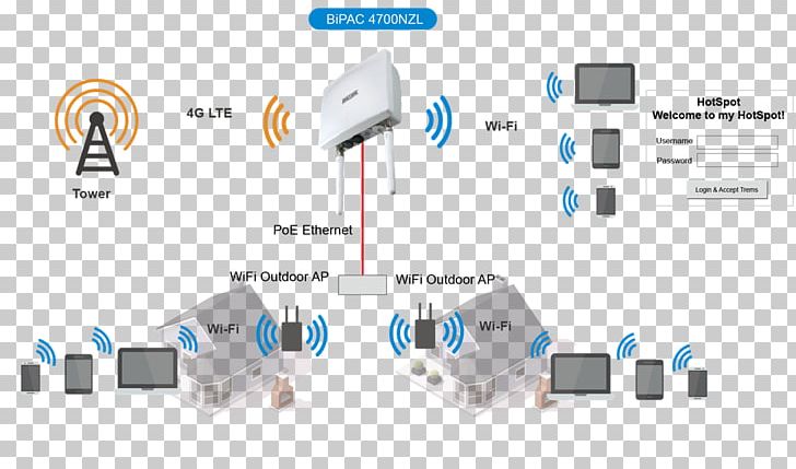 Wireless Router Wi-Fi Hotspot Wireless Network PNG, Clipart, Angle, Billion, Brand, Communication, Computer Network Free PNG Download